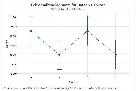 p-Wert_kleiner_005_aber_jedes_Tukey-KI_enthaelt_0_02