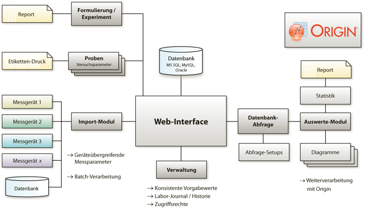 Webanwendungen mit OriginPro