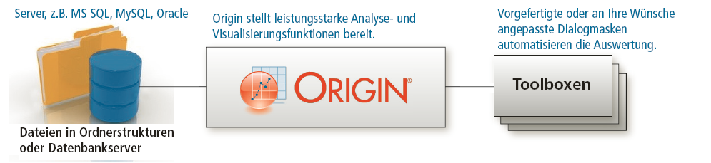 Überblick über die Automatisierung mit OriginPro