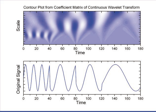 Kontinuierliche Wavelet-Transfromation in OriginPro