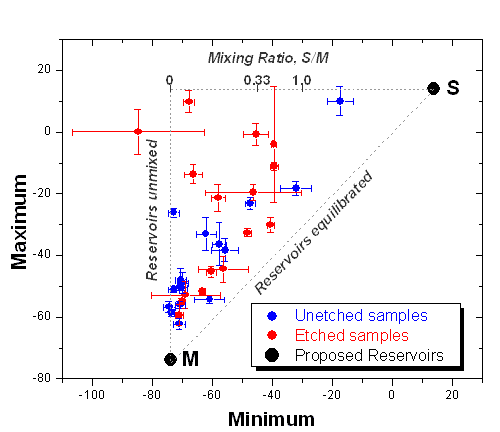 Das Punktdiagramm mit XY-Fehlerbalken stellt das Isotopenverhältnis von N Quellen dar, die in Eisenmeteoriten der Gruppe IAB gefunden wurden.