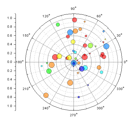 Erstellen Sie intuitive Darstellungen multivariater Daten, hier beispielsweise in 4D (beschrieben durch Blasengröße, Farbe, Richtung und Abstand)