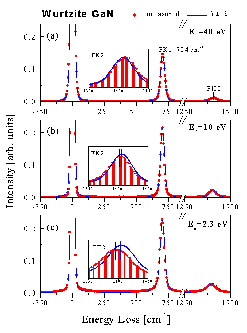 Linien- und Symboldiagramm mit eingebetteten Zeichnungen und Achsenunterbrechung zu hochauflösenden Elektronenenergieverlustspektren