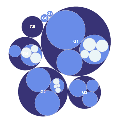 OriginPro 2022b: Plot hierarchical data as a circular packing graph where each category is represented as a circle and its sub-categories are represented as circles within the category circle.