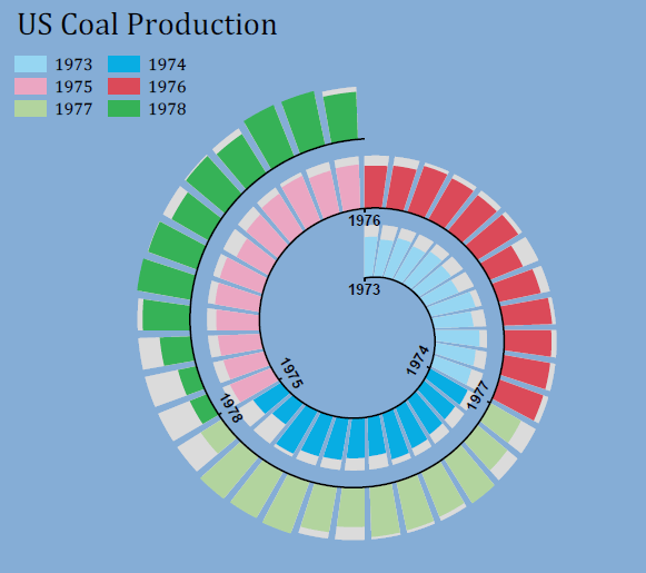 OriginPro 2022b: Spiral Bar Chart