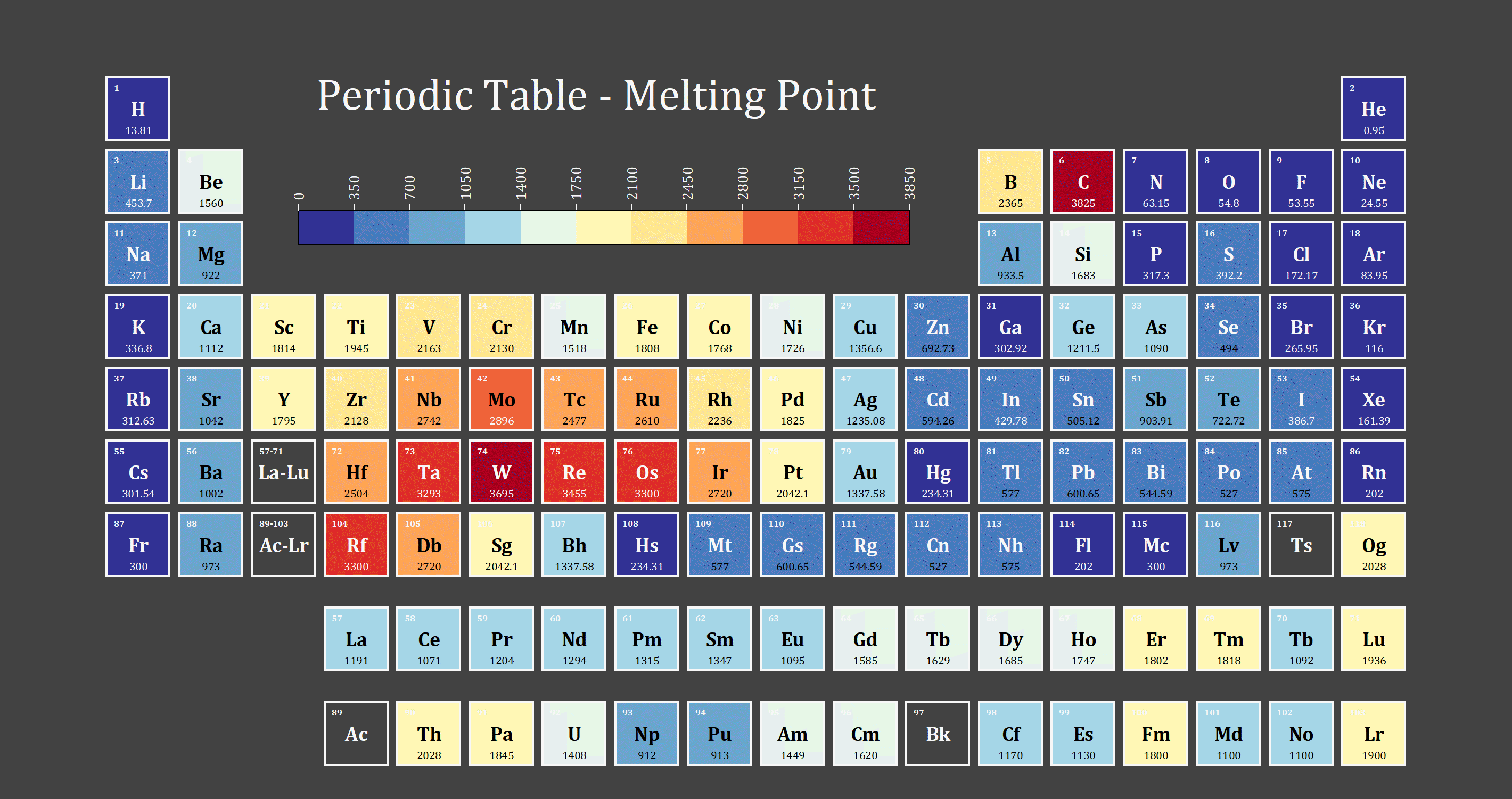 OriginPro 2024: Tile Grid Map Plot of periodic table with melting point temperatures