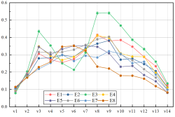 Origin 2019: Row-wise data plotted as a grouped line and symbol plot.