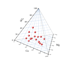 Origin 2019: Tetrahedral plot from XYZZ data.