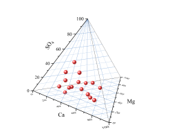 Origin 2019: Tetraedrisches Diagramm aus XYZZ-Daten