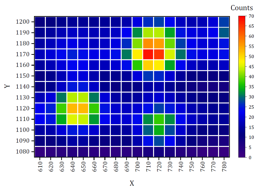 Origin 2019b: Create Heatmap plot from XYZ or XY data columns. Option to specify custom bin settings for X and Y. Generate output with counts, sum, min, max, mean, median or percent frequency.