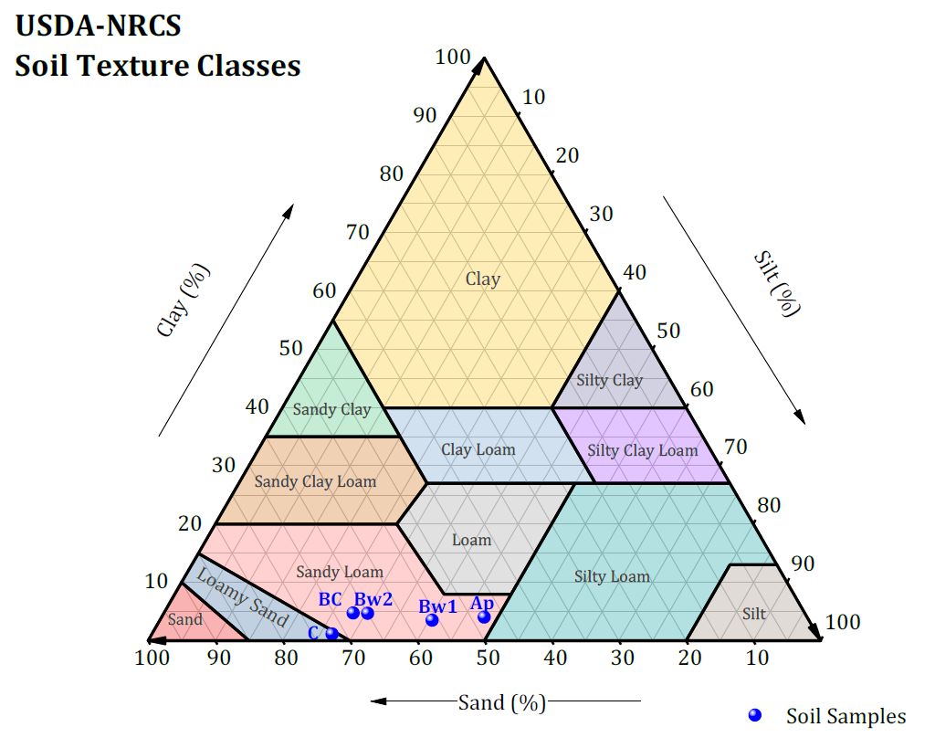 Origin 2019b: Bodentexturklassen von USDA-NRCS. Die Vorgehensweise zum Erstellen dieser Diagramme ist in einer Beispieldatei enthalten, die sich unter den Diagrammbeispielen in Origins Lernzentrum befindet.