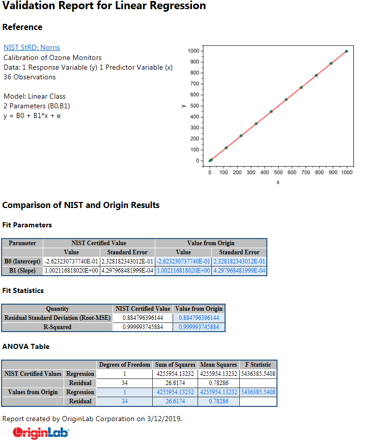 Origin 2019b: Linear regression results from Origin compared to NIST Certified values.