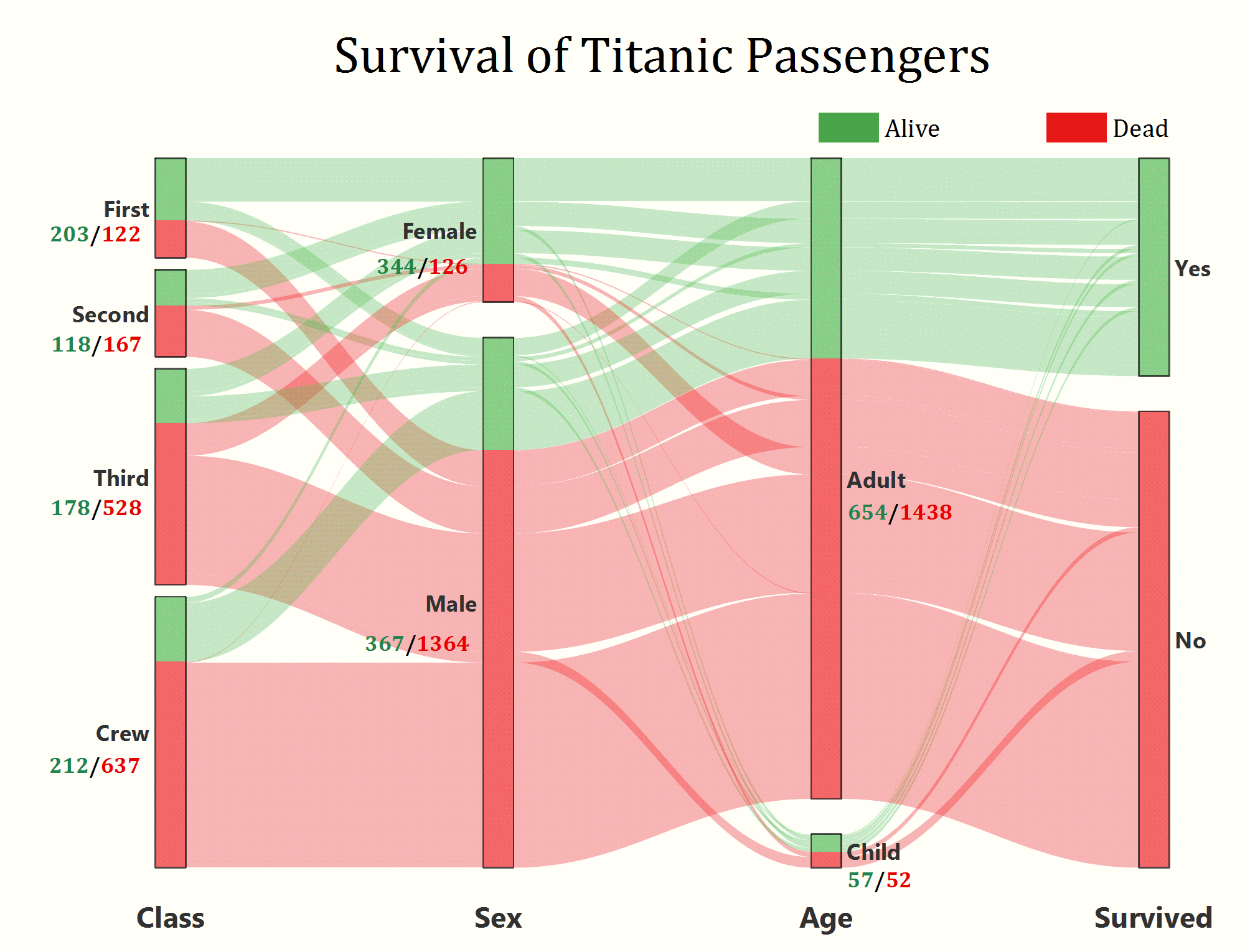 OriginPro und Origin 2020: Alluvialdiagramm zu den Überlebensdaten der Titanic