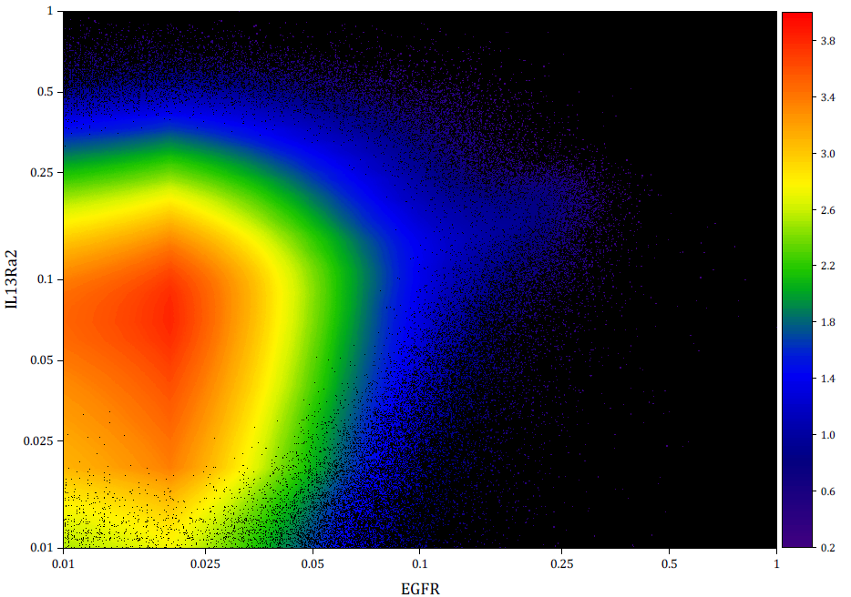OriginPro and Origin 2020: New Density Dots plot of 2 million data points. Colormap represents data density computed using a fast algorithm.