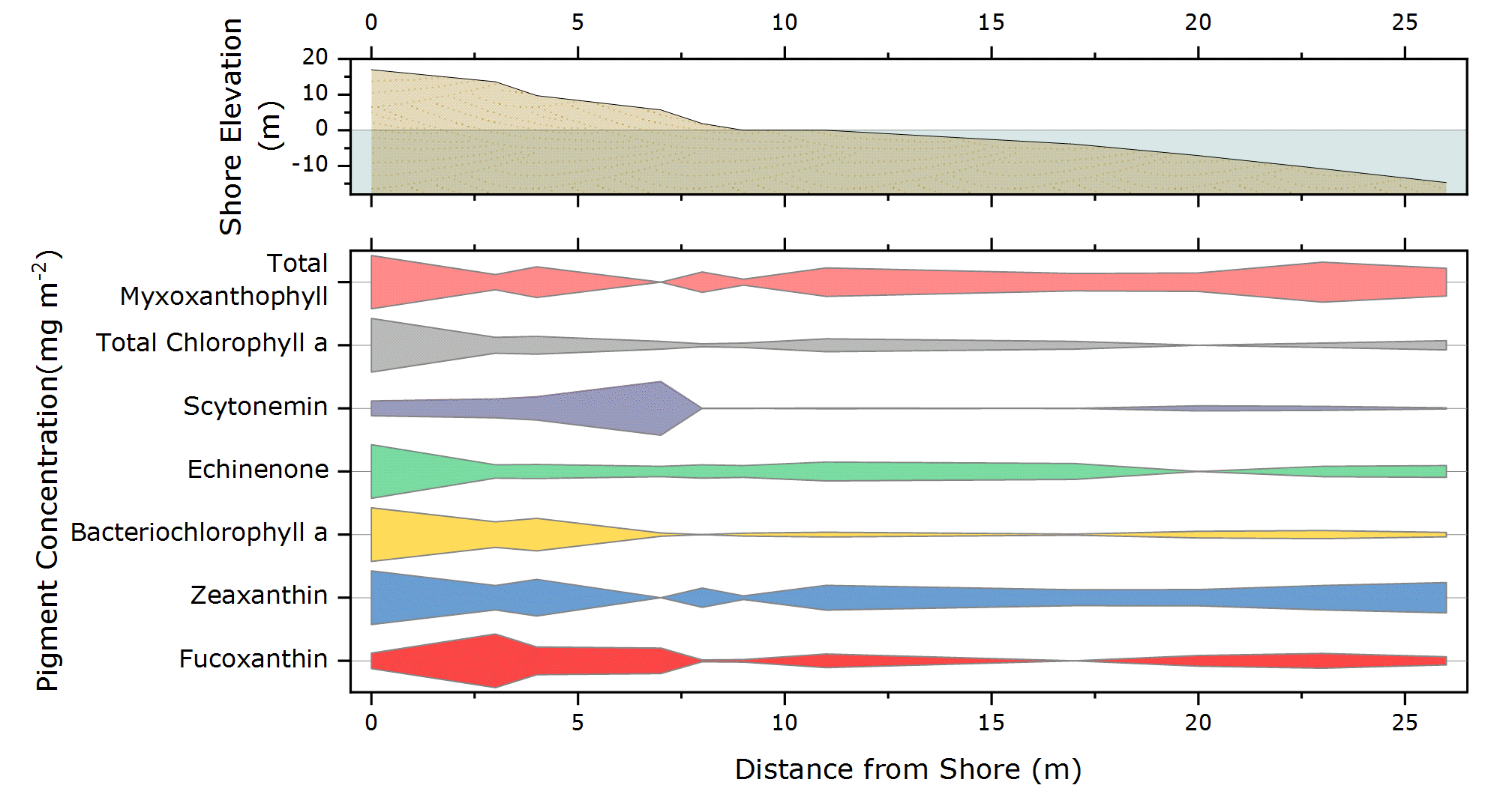 OriginPro und Origin 2020: Kite-Diagramm mit einzelnen Datensätzen normalisiert auf 100. Als zweiter Layer wurde ein Shoreline-Profil oberhalb des Kite-Diagramms hinzugefügt