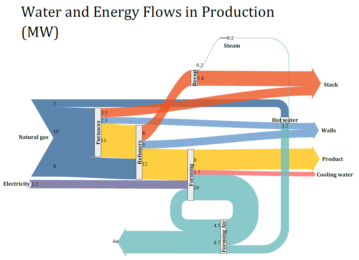 OriginPro und Origin 2020: Das Sankey-Diagramm zeigt den Fluss von Wasser und Energie.