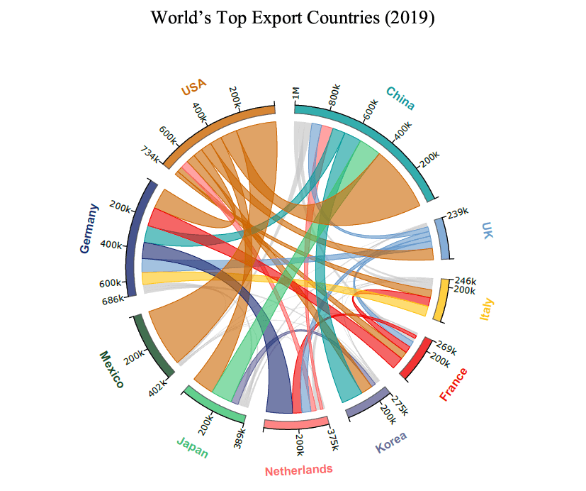 OriginPro 2021: Sehnendiagramm zu den Daten der größten Exportländer