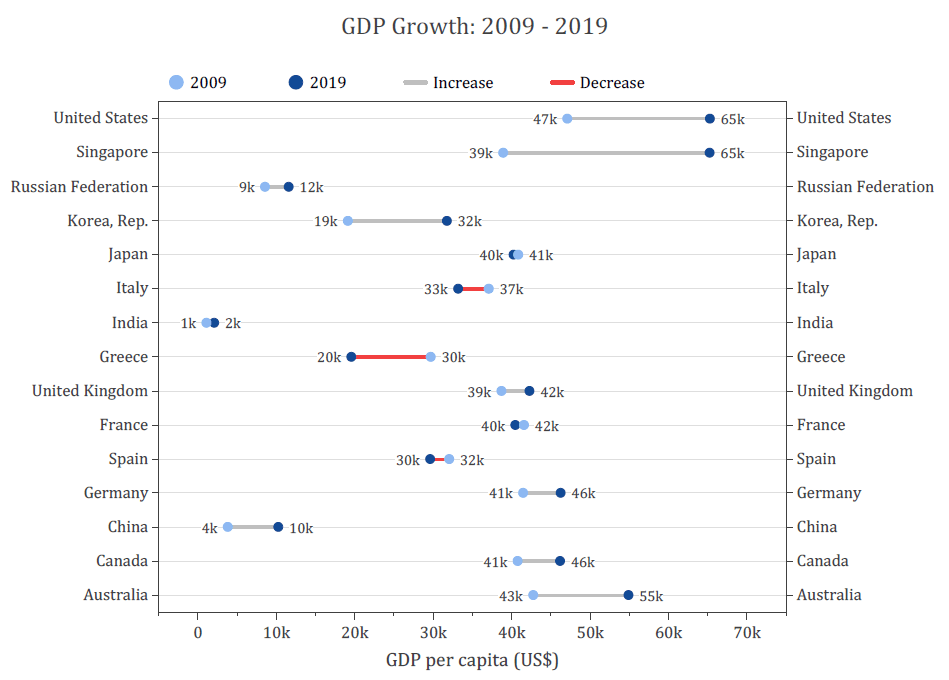 OriginPro 2021: Lollipop plot of GDP growth data