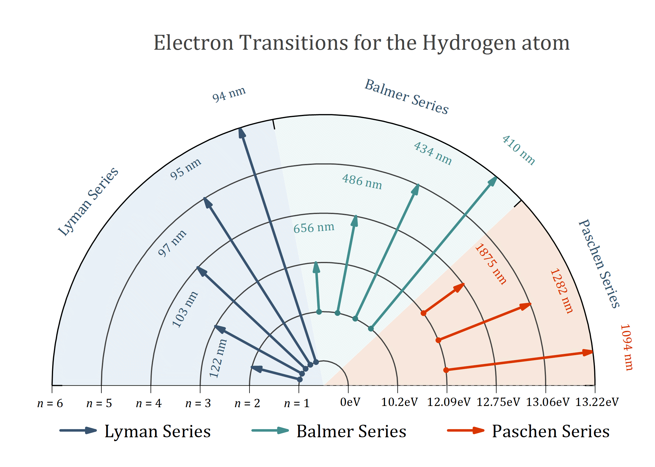 OriginPro 2021: Polares Vektordiagramm der Elektronenübergänge für Wasserstoffatom