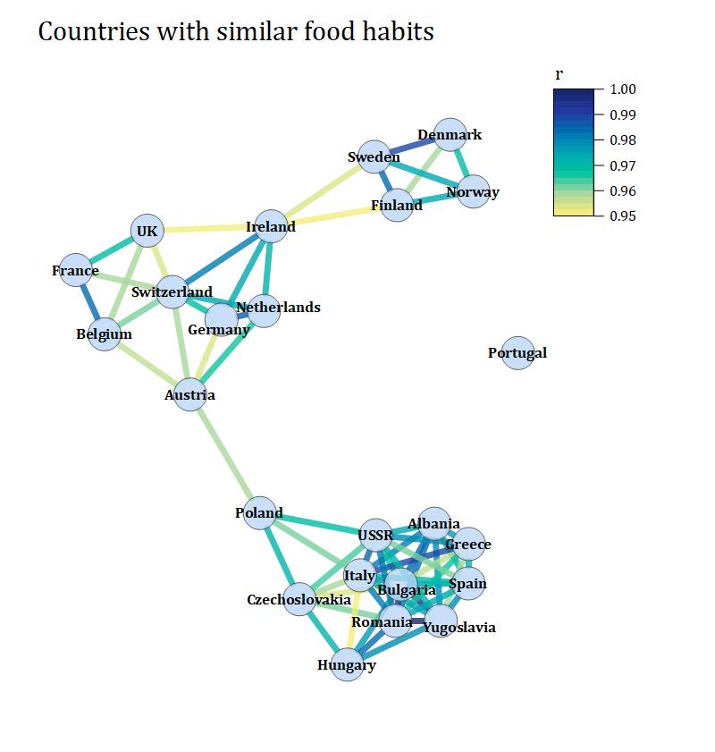 OriginPro 2021b: Netzwerkdiagramm der Nahrungsvorlieben verschiedener Ländern