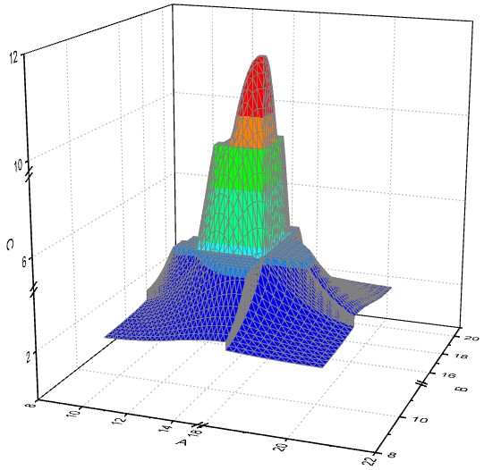 Axis breaks on X, Y and Z scales in OpenGL 3D plot.