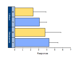 Bar Plot with group support, showing tick labels table