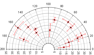 Polar plot with custom radial axis scale.