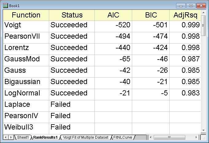 Ergebnisse des Funktionsvergleichs sortiert nach aufsteigenden BIC/AIC-Werten