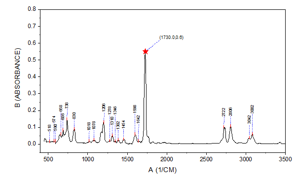 Smart labeling of peaks in spectral data, with auto-generated leader lines from peaks to labels.