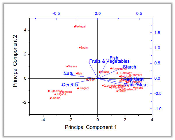 Ein Ladungs- und Score-Diagramm, das mit dem Hilfsmittel Hauptkomponentenanalyse (PCA) in OriginPro erstellt wurde