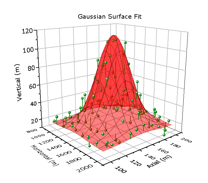 GaussianSurfaceFit