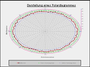 Polardiagramm mit UNISTAT