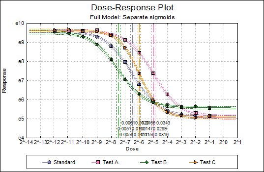 Analysis of Bioassays: Dose-Response Plot - Full Model: Separate sigmoids