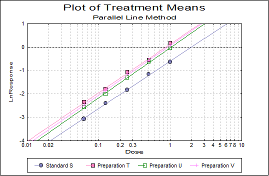 Analysis of Bioassays: Plot of Treatment Means - Parallel Line Method