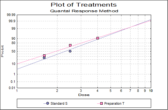 Analysis of Bioassays: Plot of Treatment Means - Quantal Response Method
