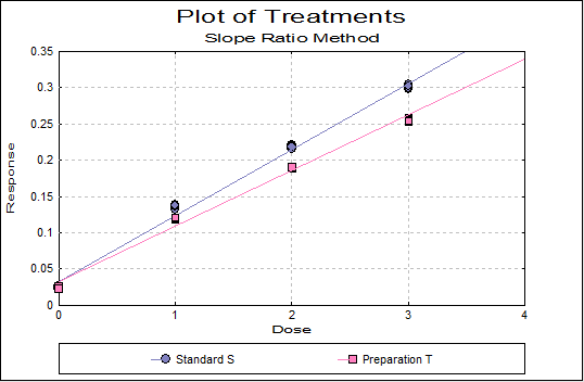 Analysis of Bioassays: Plot of Treatment Means - Slope Ratio Method