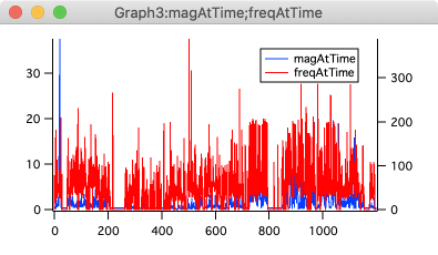 IGOR Pro 9: Ergebnis einer auf den Graphen per Drag and Drop gezogenen Welle