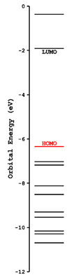 Beispielhaftes Orbitalenergie-Diagramm