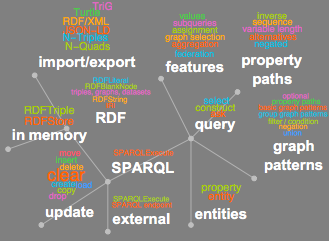 Mathematica 12: RDF and SPARQL