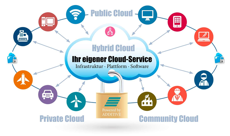Additive Cloud Services Additive Soft Und Hardware Fur Technik Und Wissenschaft Gmbh