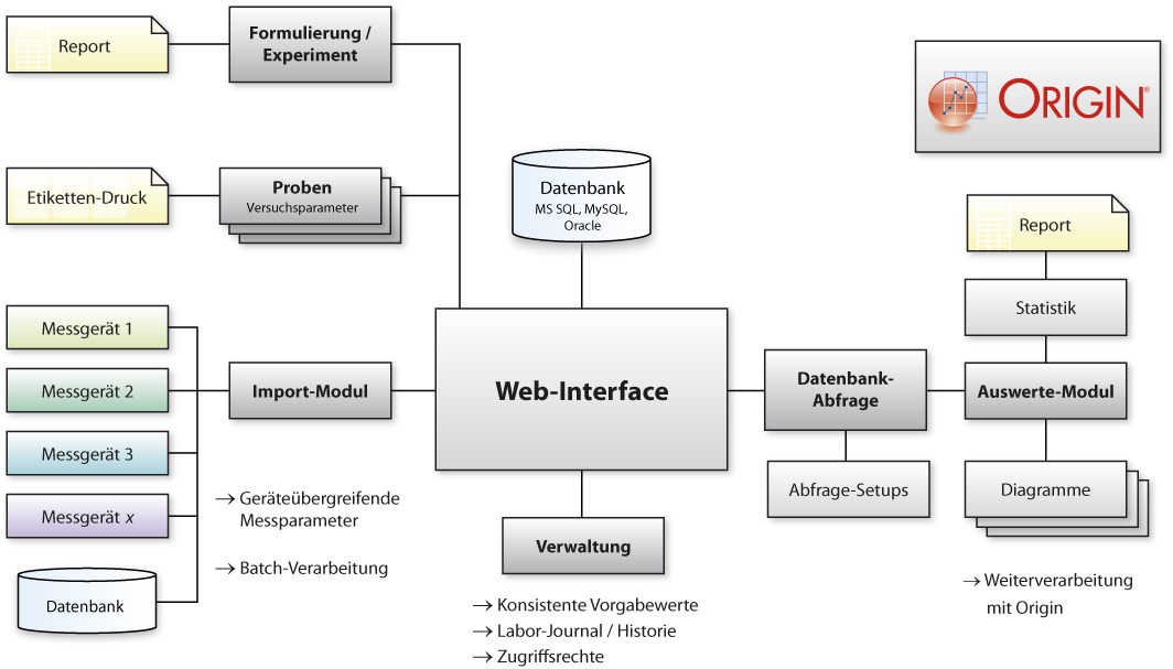 LIMS-Workflow mit dem Webinterface
